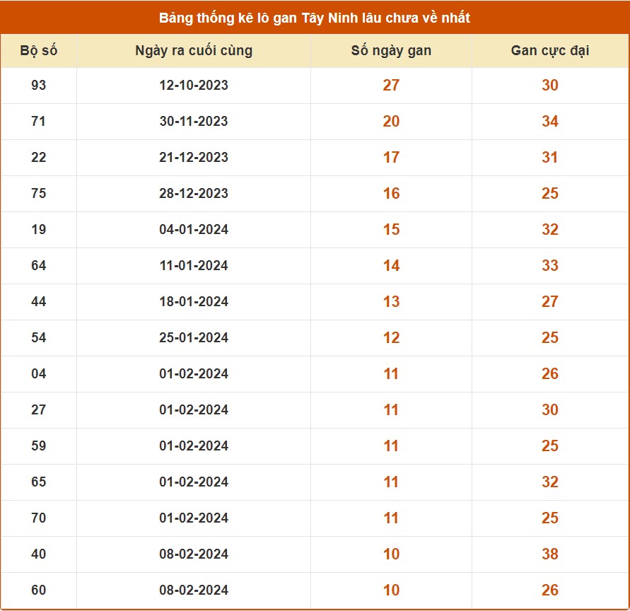 Thống kê lô gan Tây Ninh tính tới 1/5/2024