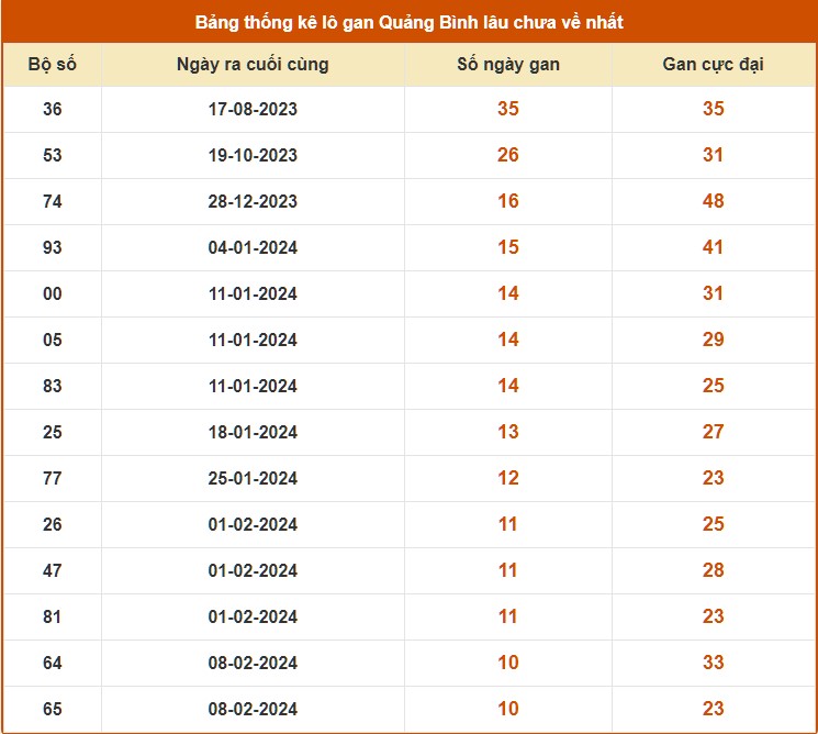 Thống kê lô gan KQXSQB tính tới 2/5/2024